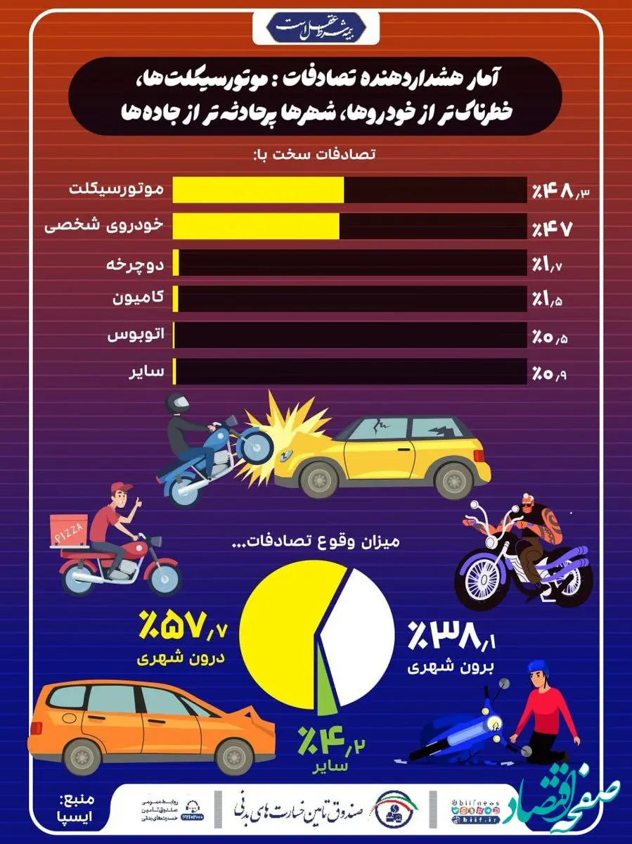 موتورسیکلت‌ها خطرناک‌تر از خودروها، شهرها پرحادثه تر از جاده‌ها