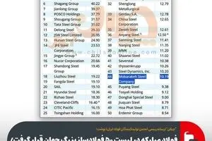 رتبه‌بندی انجمن جهانی فولاد نشان داد:فولاد مبارکه چهل و چهارمین فولادساز بزرگ جهان