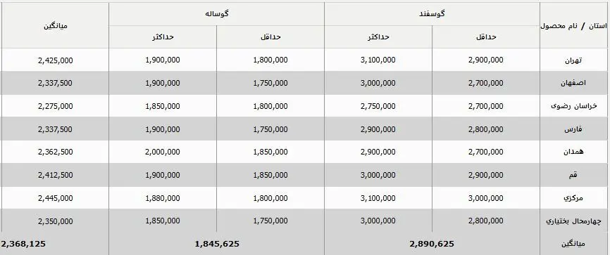 قیمت جدید دام‌زنده امروز ۲۷ شهریور اعلام شد/ قیمت دام‌زنده ریخت + جزییات