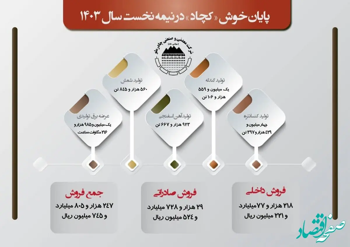 پایان خوش «کچاد» در نیمه نخست سال ۱۴۰۳