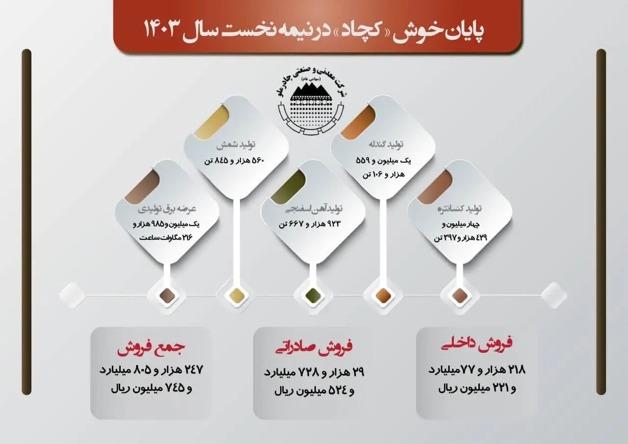 پایان خوش «کچاد» در نیمه نخست سال ۱۴۰۳