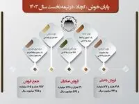 پایان خوش «کچاد» در نیمه نخست سال ۱۴۰۳