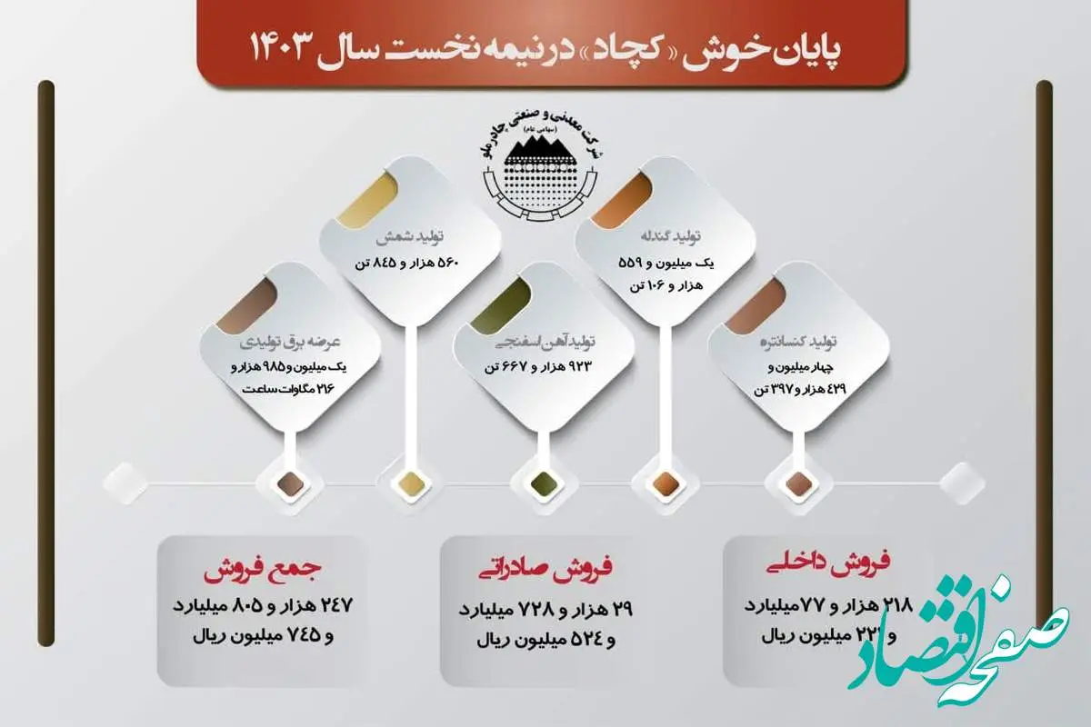 پایان خوش «کچاد» در نیمه نخست سال ۱۴۰۳