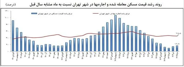 قیمت خانه در ارزان‌ترین مناطق تهران