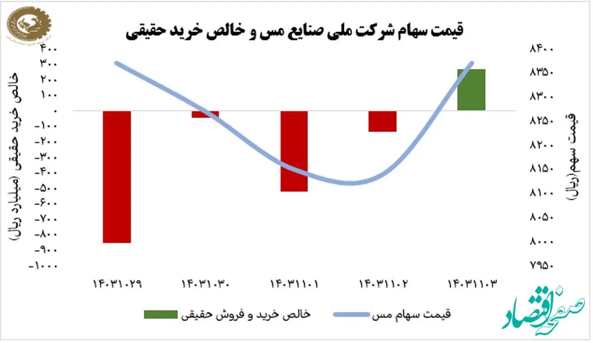 ثبات سهام فملی در هفته کم نوسان بازار سهام