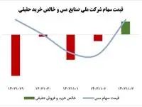ثبات سهام فملی در هفته کم نوسان بازار سهام