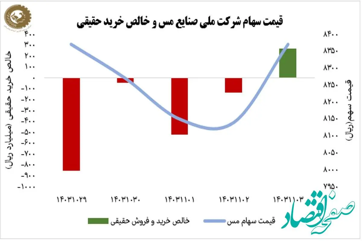 ثبات سهام فملی در هفته کم نوسان بازار سهام