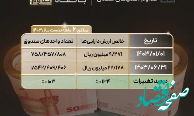 رشد 134درصدی خالص ارزش دارایی‌های صندوق تداوم اطمینان تمدن