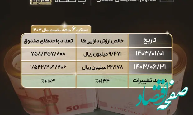 رشد 134درصدی خالص ارزش دارایی‌های صندوق تداوم اطمینان تمدن