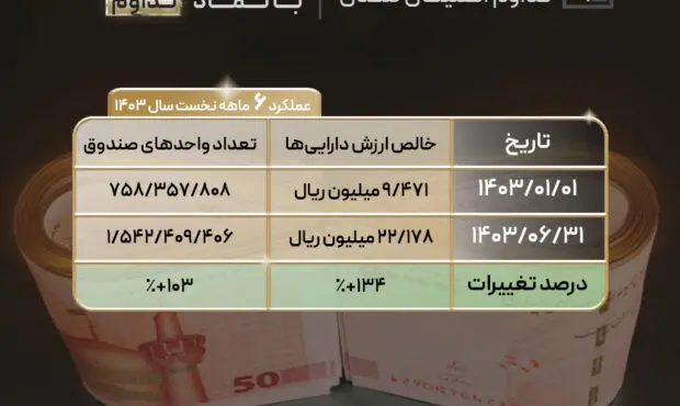 رشد 134درصدی خالص ارزش دارایی‌های صندوق تداوم اطمینان تمدن