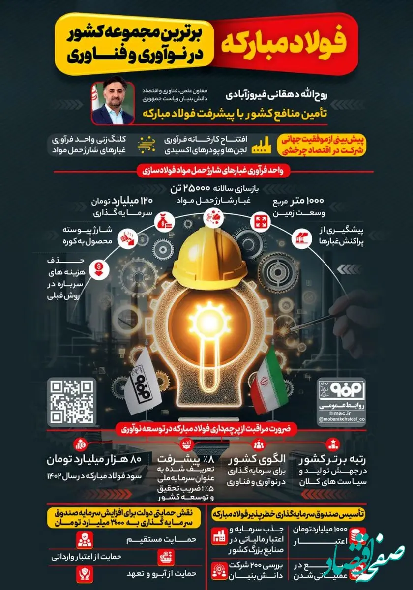 فولادینفو: فولاد مبارکه، برترین مجموعه کشور در نوآوری و فناوری