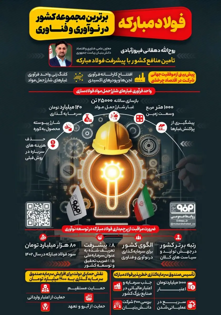 فولادینفو: فولاد مبارکه، برترین مجموعه کشور در نوآوری و فناوری