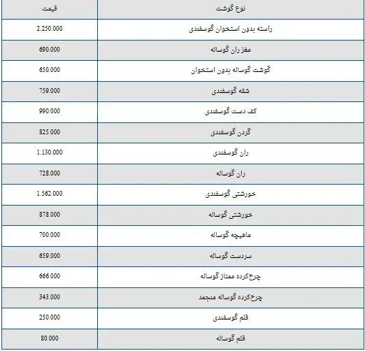قیمت گوشت گوسفندی ۱۶ خرداد ۱۴۰۴ + جدول