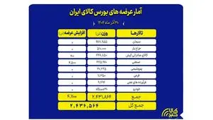 میزبانی بورس کالا از عرضه ۲.۴ میلیون تن محصول در آخرین روز پاییز