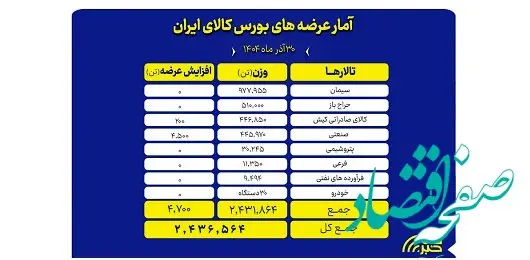 میزبانی بورس کالا از عرضه ۲.۴ میلیون تن محصول در آخرین روز پاییز
