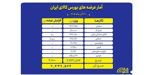 میزبانی بورس کالا از عرضه ۲.۴ میلیون تن محصول در آخرین روز پاییز