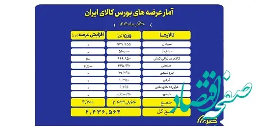 میزبانی بورس کالا از عرضه ۲.۴ میلیون تن محصول در آخرین روز پاییز