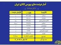 میزبانی بورس کالا از عرضه ۲.۴ میلیون تن محصول در آخرین روز پاییز