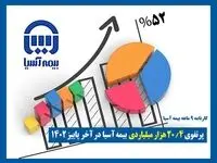 درآمد 20.4 هزار میلیاردی بیمه آسیا در آخر پاییز1402