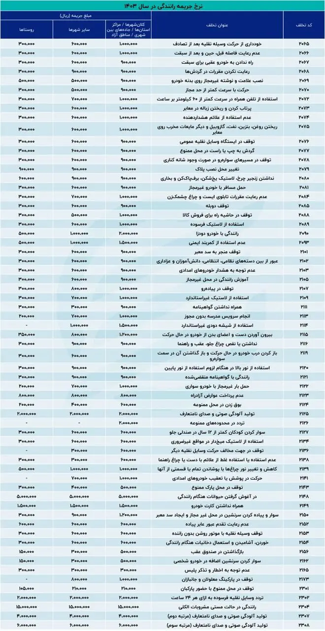 جرایم رانندگی از امروز گران می‌شوند + عکس