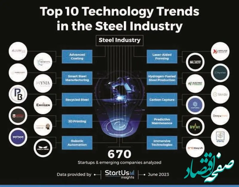 ده روند برتر تکنولوژی در صنایع فولاد (روایت اول: هوشمندسازی فولاد)