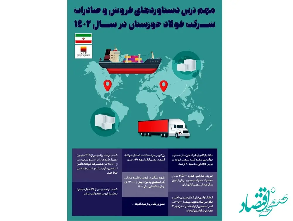 مهم ترین دستاوردهای فروش و صادرات شرکت فولاد خوزستان در سال ۱۴۰۲