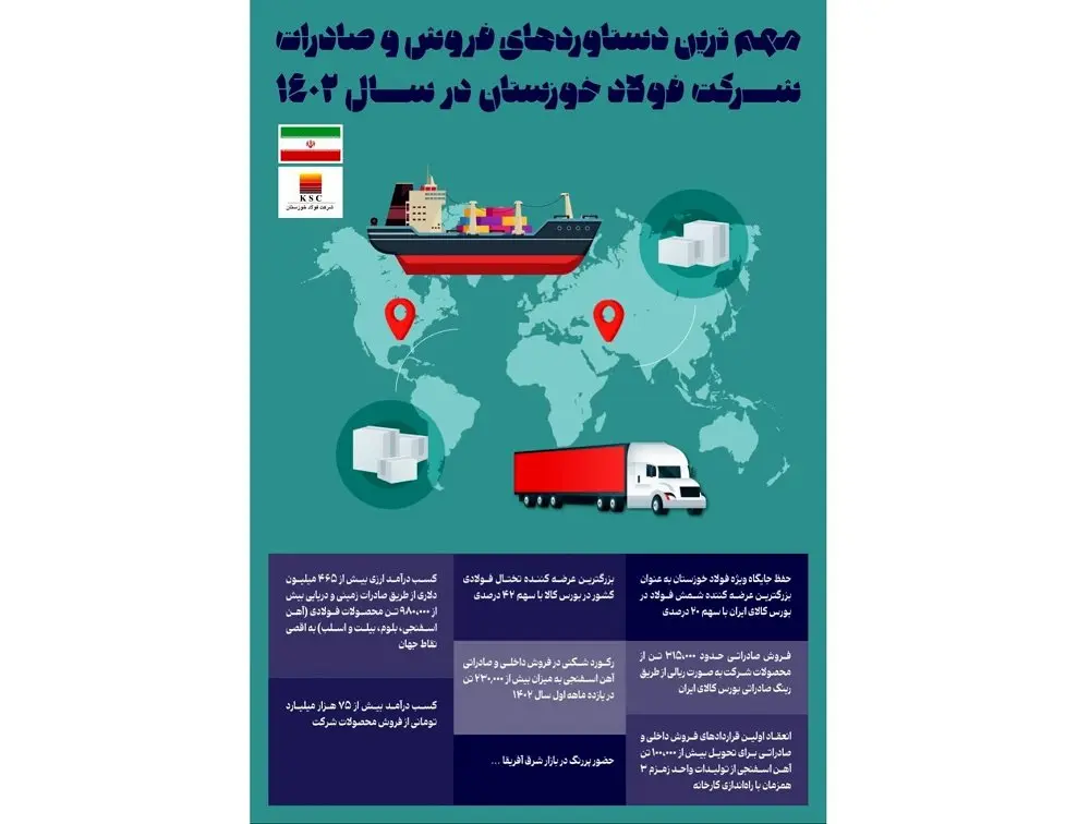 مهم ترین دستاوردهای فروش و صادرات شرکت فولاد خوزستان در سال ۱۴۰۲