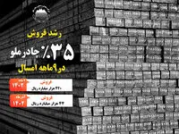 رشد فروش 35 % چادرملو در 9 ماهه امسال