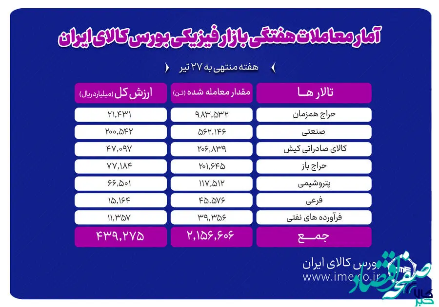 معامله ۲ میلیون و ۱۵۶ هزار تن محصول در بورس کالا