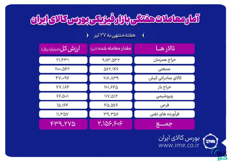 معامله ۲ میلیون و ۱۵۶ هزار تن محصول در بورس کالا