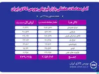 معامله ۲ میلیون و ۱۵۶ هزار تن محصول در بورس کالا