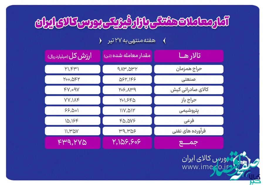 معامله ۲ میلیون و ۱۵۶ هزار تن محصول در بورس کالا