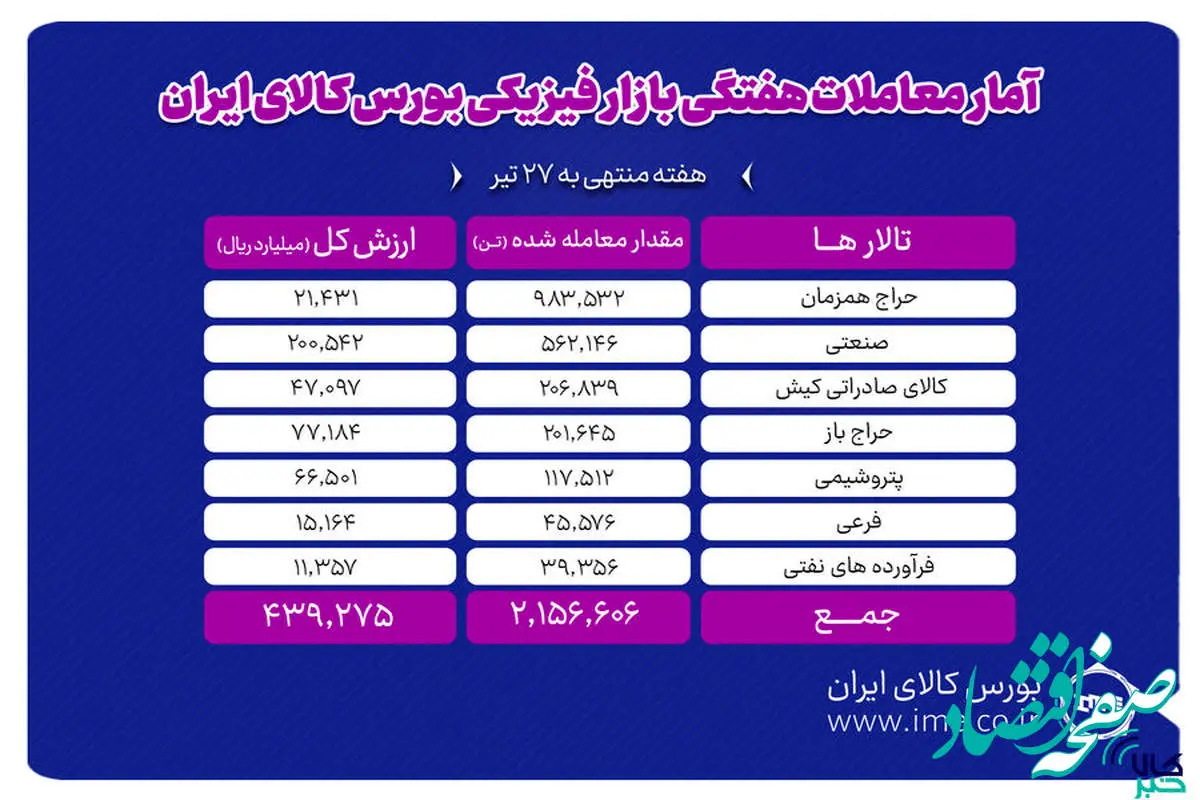 معامله ۲ میلیون و ۱۵۶ هزار تن محصول در بورس کالا