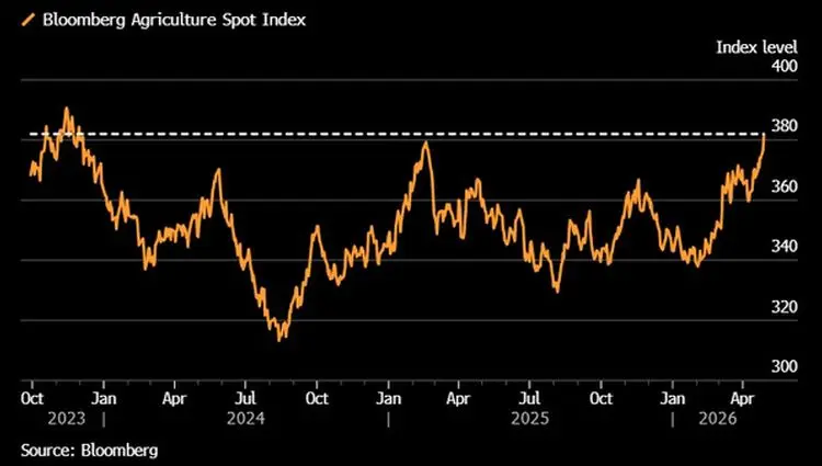 ایالات متحده در شوک هزینه‌های دیزل و کود