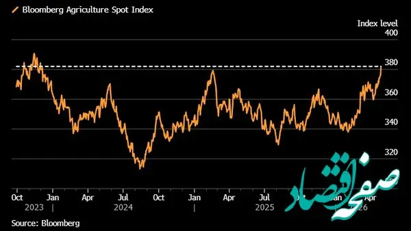 ایالات متحده در شوک هزینه‌های دیزل و کود