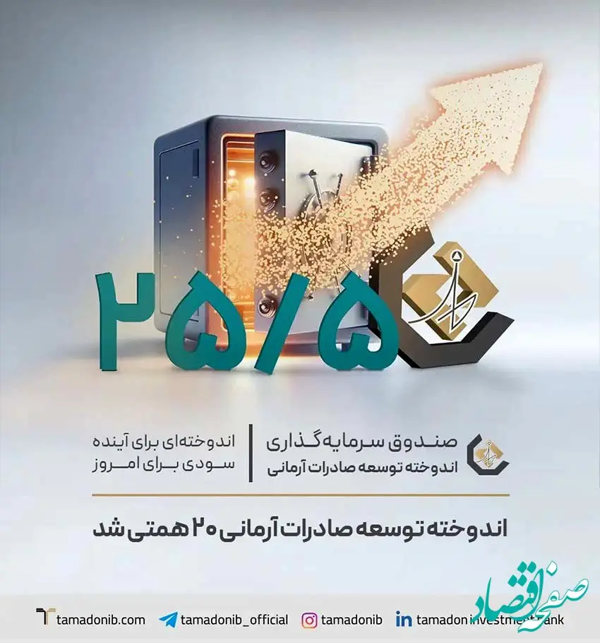 اندوخته توسعه صادرات آرمانی ۲۰ همتی شد