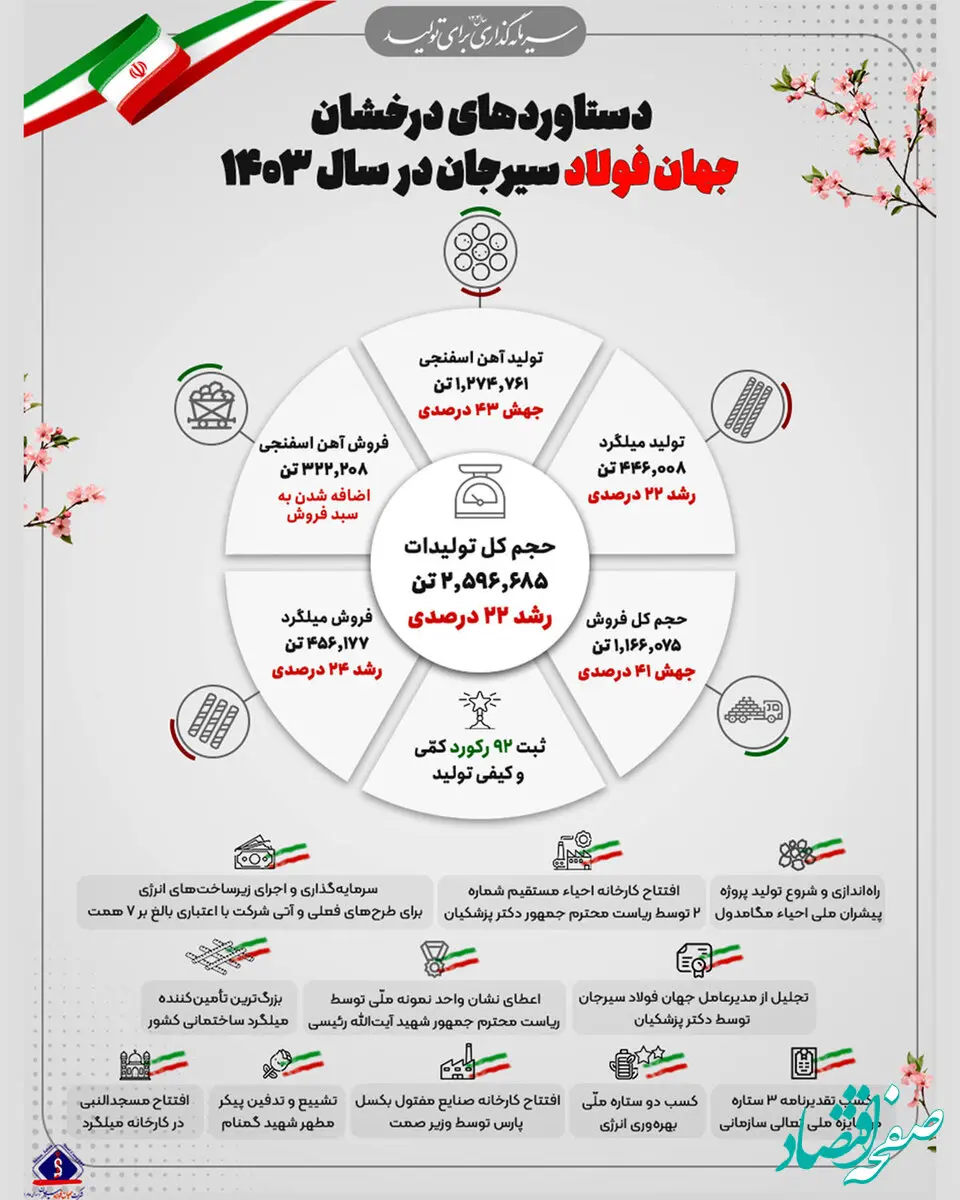 دستاوردهای درخشان شرکت جهان فولاد سیرجان در سال ۱۴۰۳/ رشد ۲۲ درصدی تولید و جهش ۴۱ درصدی فروش