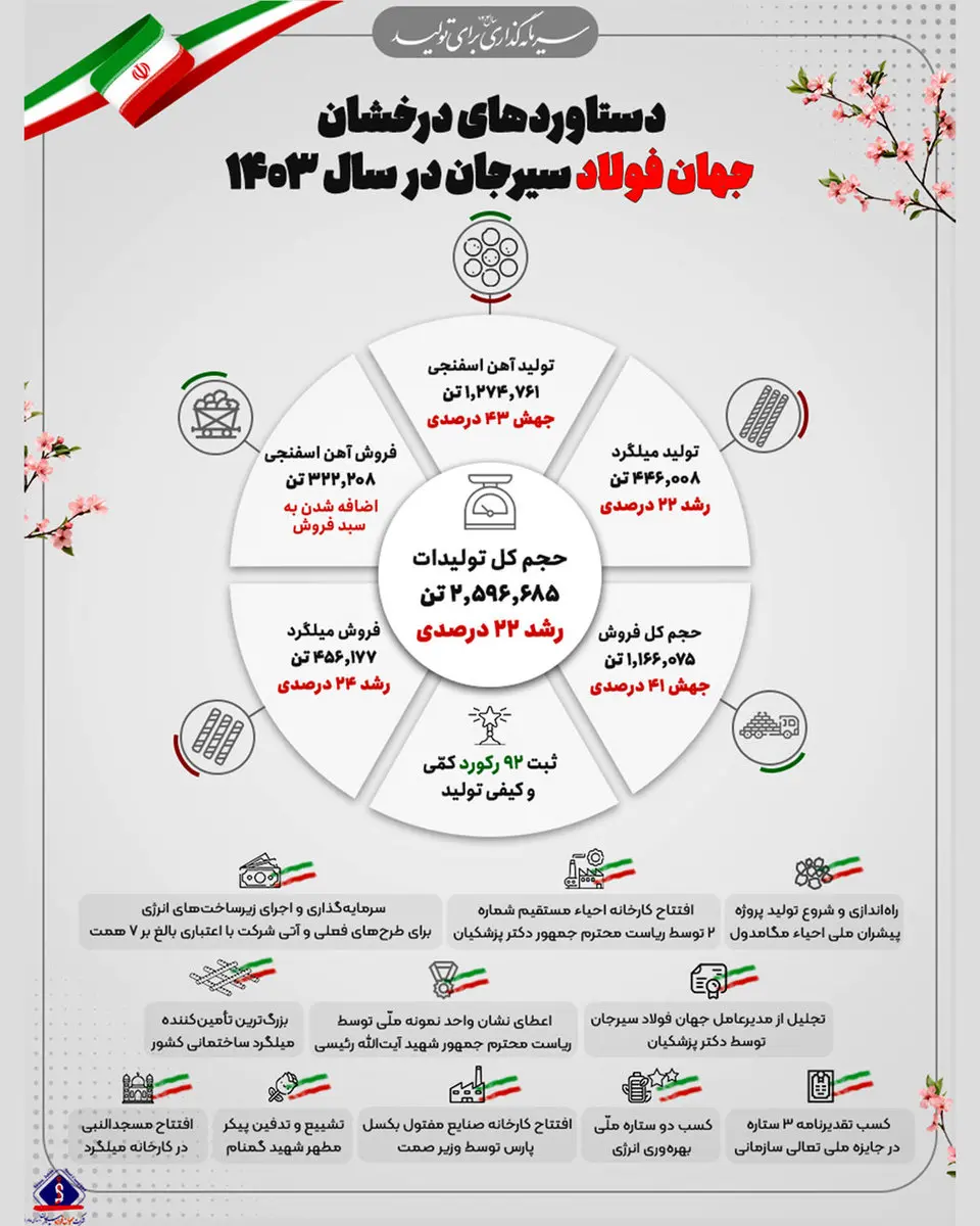 دستاوردهای درخشان شرکت جهان فولاد سیرجان در سال ۱۴۰۳/ رشد ۲۲ درصدی تولید و جهش ۴۱ درصدی فروش