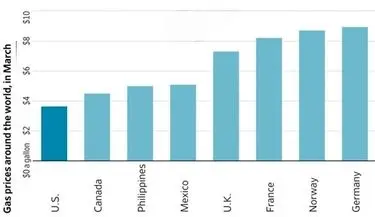 شوک قیمت بنزین در آلمان؛ آمریکا حیرت زده شد
