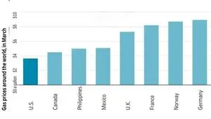 شوک قیمت بنزین در آلمان؛ آمریکا حیرت زده شد