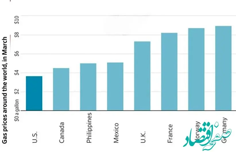 شوک قیمت بنزین در آلمان؛ آمریکا حیرت زده شد