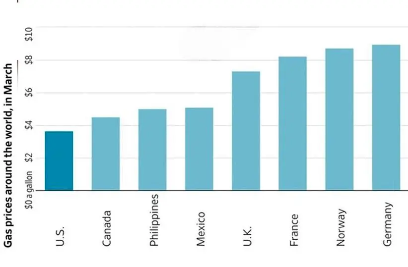 شوک قیمت بنزین در آلمان؛ آمریکا حیرت زده شد