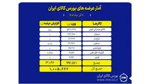 بورس کالا امروز میزبان عرضه یک میلیون تن محصول است