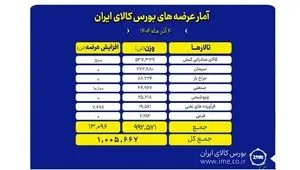 بورس کالا امروز میزبان عرضه یک میلیون تن محصول است