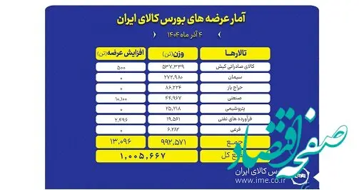 بورس کالا امروز میزبان عرضه یک میلیون تن محصول است