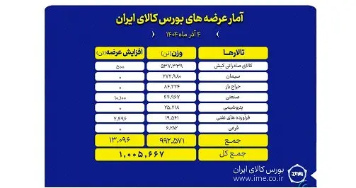 بورس کالا امروز میزبان عرضه یک میلیون تن محصول است
