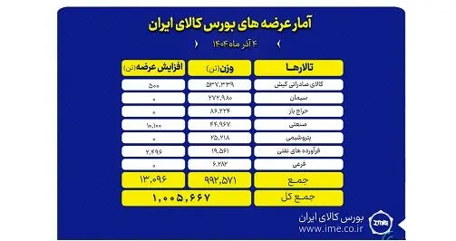 بورس کالا امروز میزبان عرضه یک میلیون تن محصول است