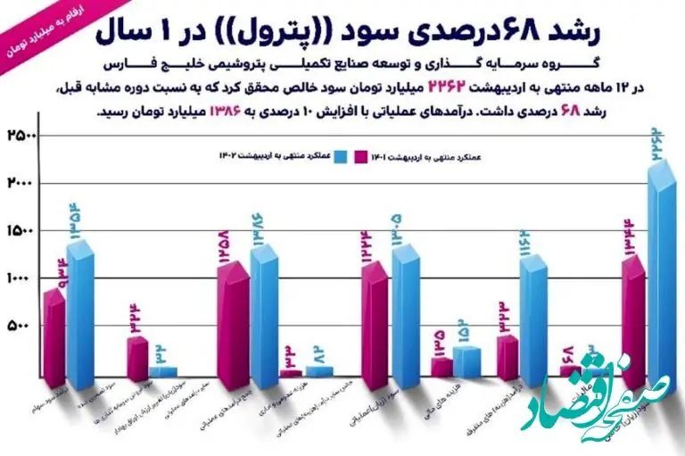  رشد ۶۸درصدی سود «پترول» در یک سال