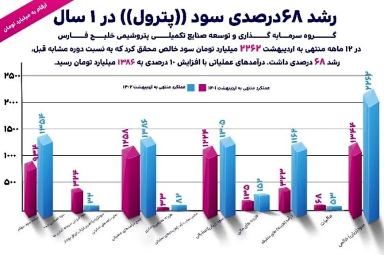 رشد ۶۸درصدی سود «پترول» در یک سال