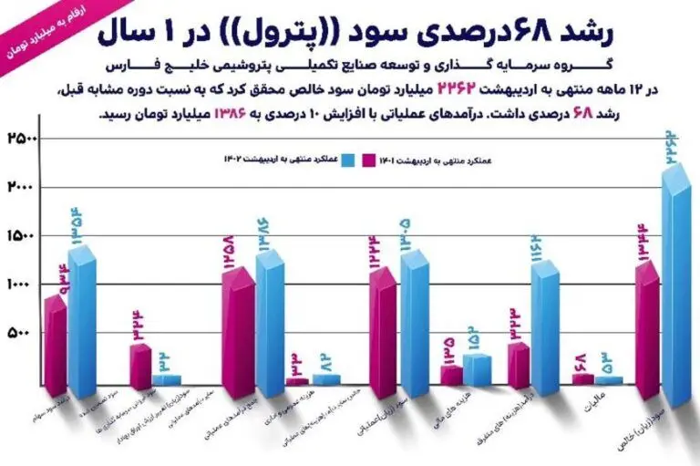  رشد ۶۸درصدی سود «پترول» در یک سال